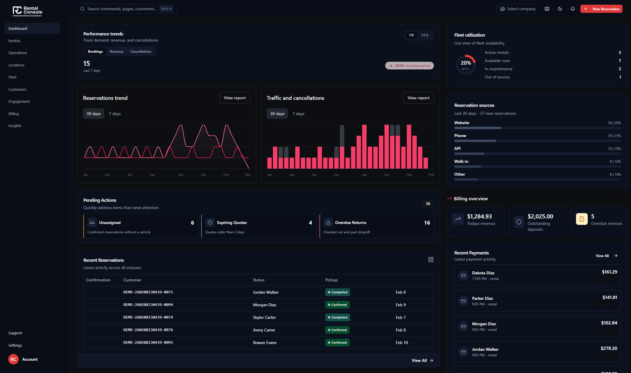 Rental operator console — reservations trend, fleet utilization, pending actions, and recent payments